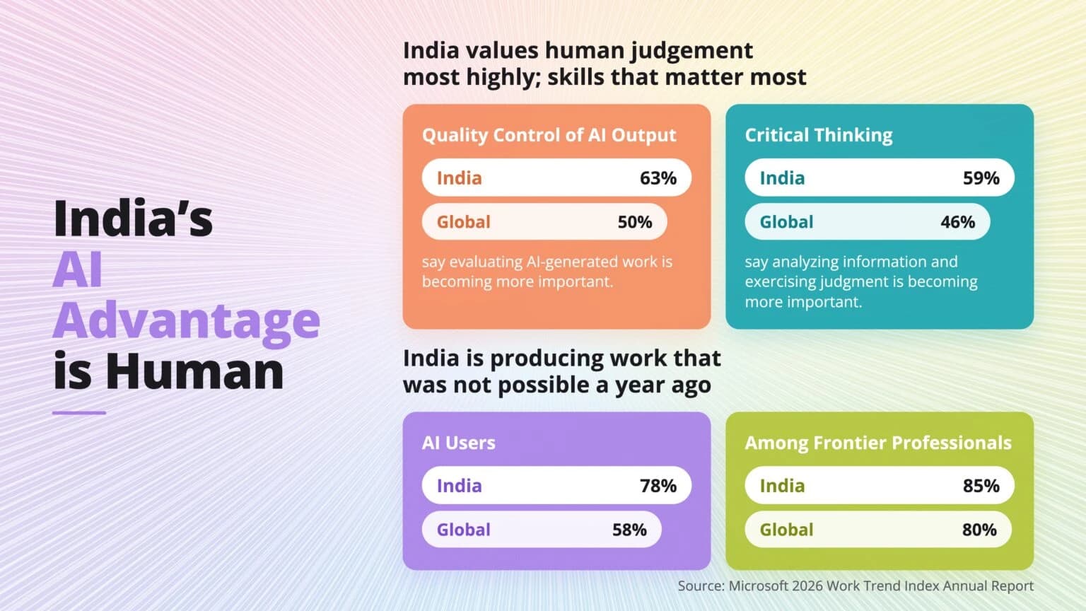 India's AI Advantage is Human — Work Trend Index 2026
